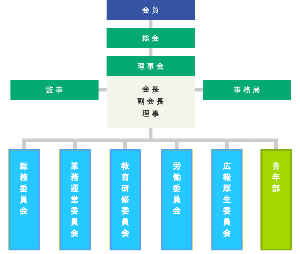 組織図